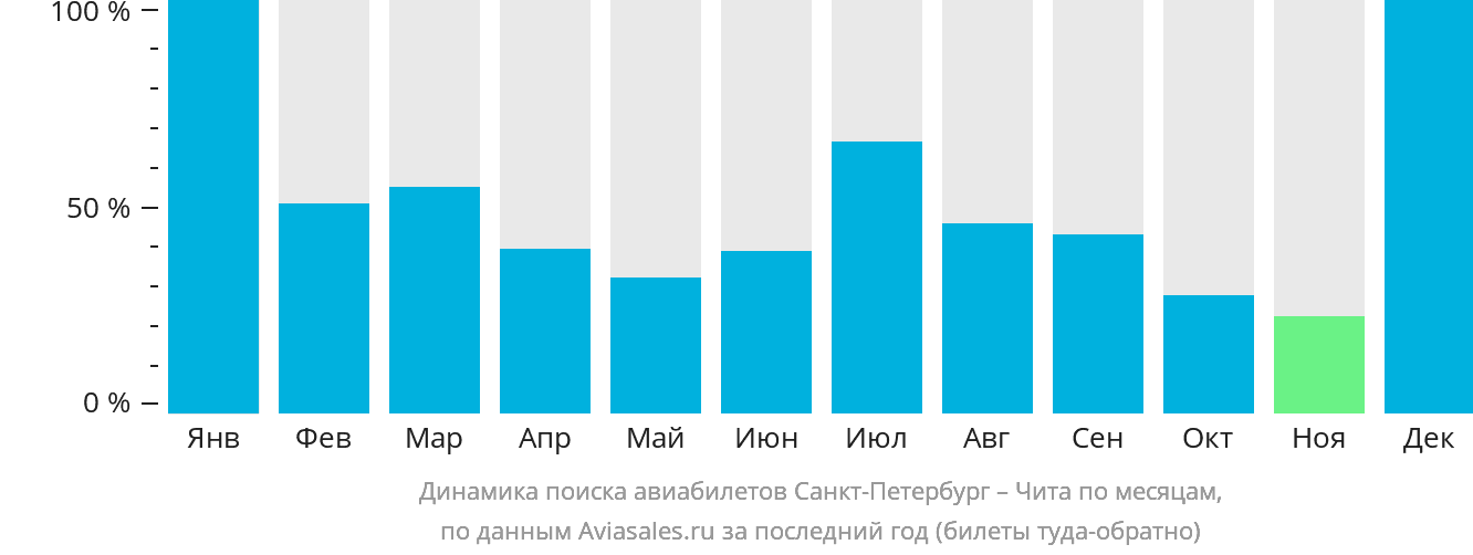 Динамика поиска авиабилетов из Санкт-Петербурга в Читу по месяцам