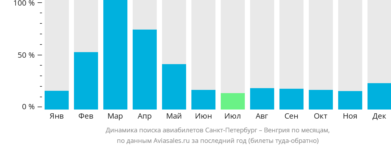 Динамика поиска авиабилетов из Санкт-Петербурга в Венгрию по месяцам