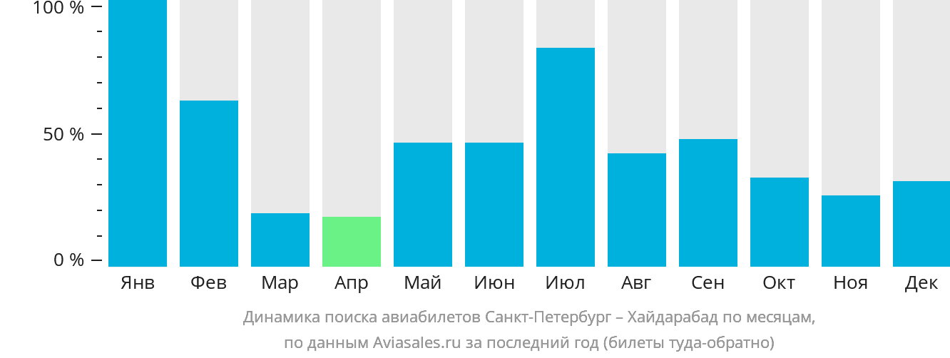 Динамика поиска авиабилетов из Санкт-Петербурга в Хайдарабад по месяцам