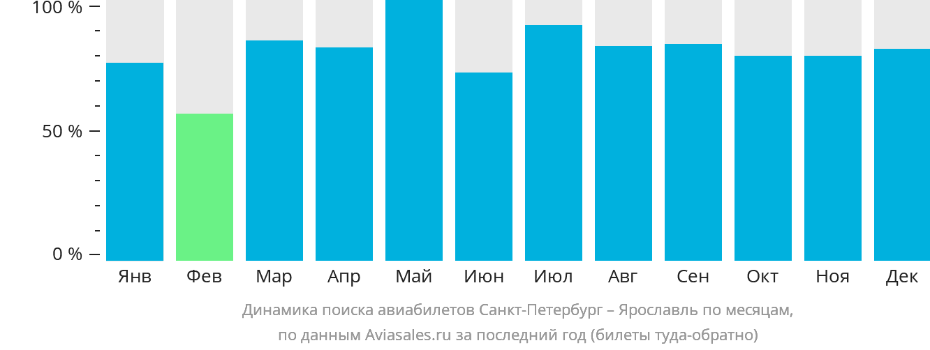 Динамика поиска авиабилетов из Санкт-Петербурга в Ярославль по месяцам