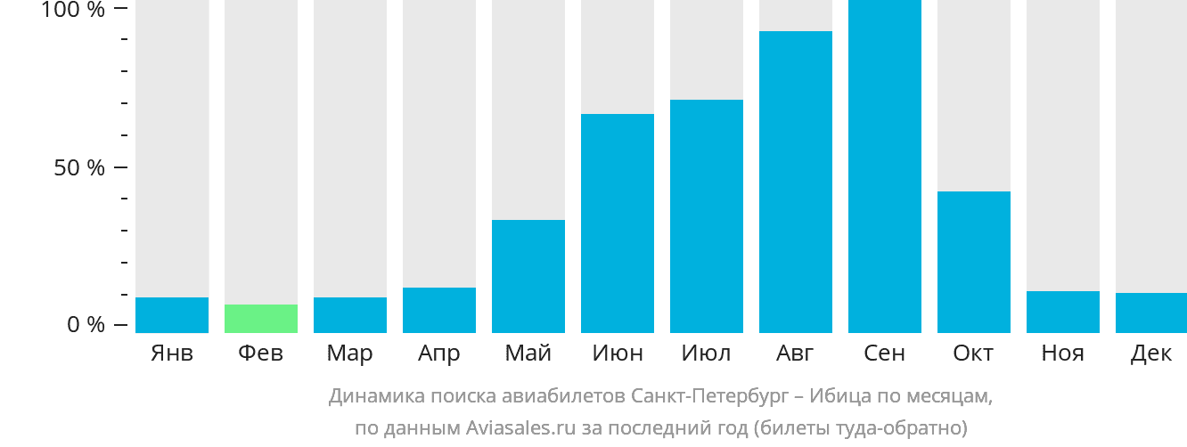 Динамика поиска авиабилетов из Санкт-Петербурга на Ибицу по месяцам
