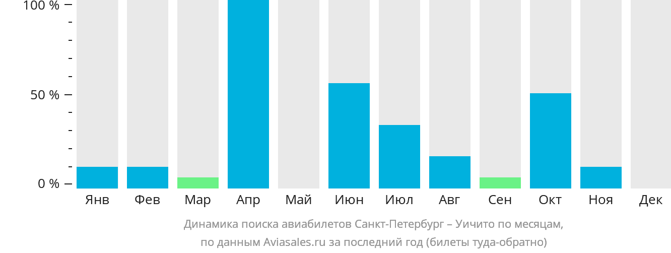 Динамика поиска авиабилетов из Санкт-Петербурга в Уичиту по месяцам