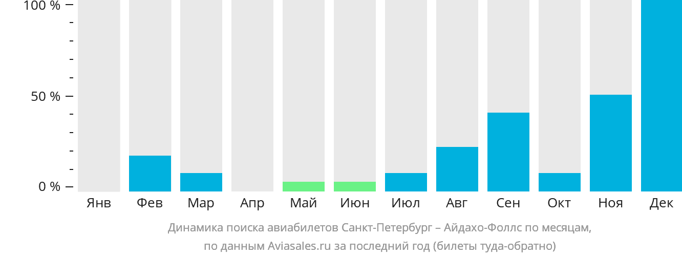 Динамика поиска авиабилетов из Санкт-Петербурга в Айдахо-Фолс по месяцам