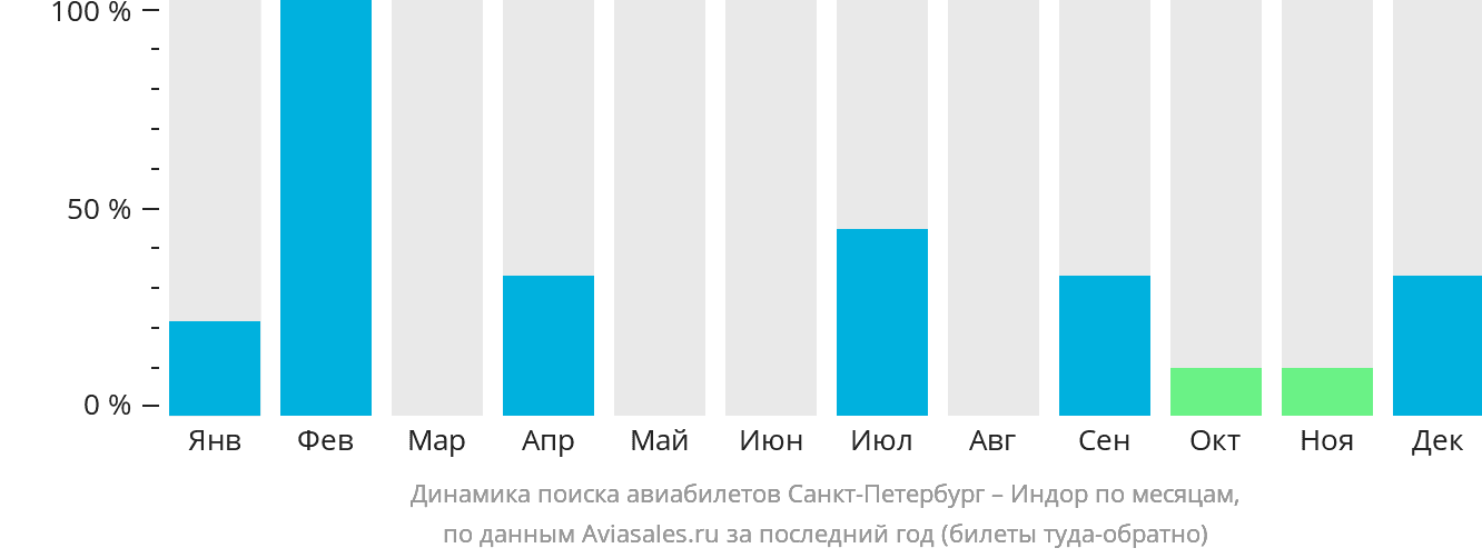 Динамика поиска авиабилетов из Санкт-Петербурга в Индаур по месяцам