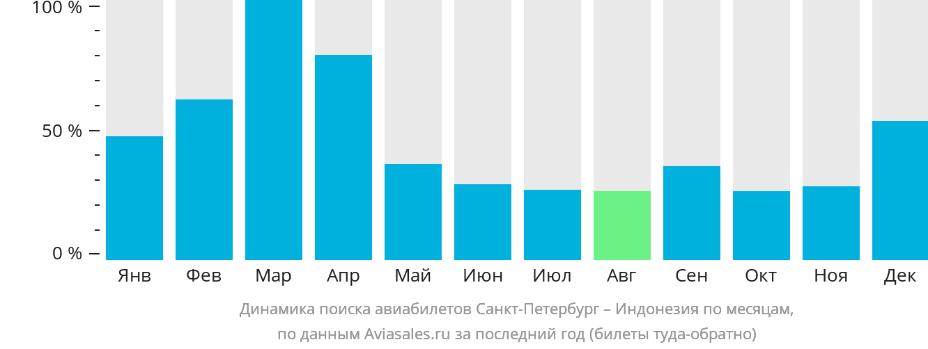 Динамика поиска авиабилетов из Санкт-Петербурга в Индонезию по месяцам