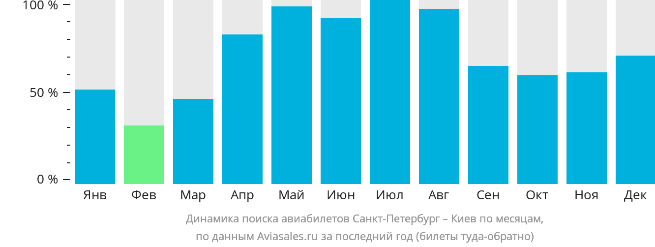 Динамика поиска авиабилетов из Санкт-Петербурга в Киев по месяцам