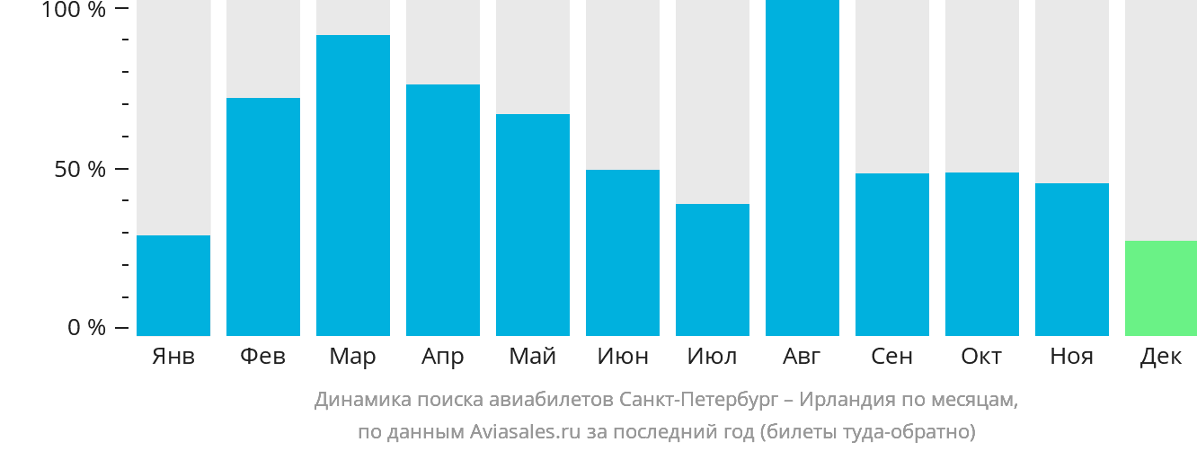 Динамика поиска авиабилетов из Санкт-Петербурга в Ирландию по месяцам