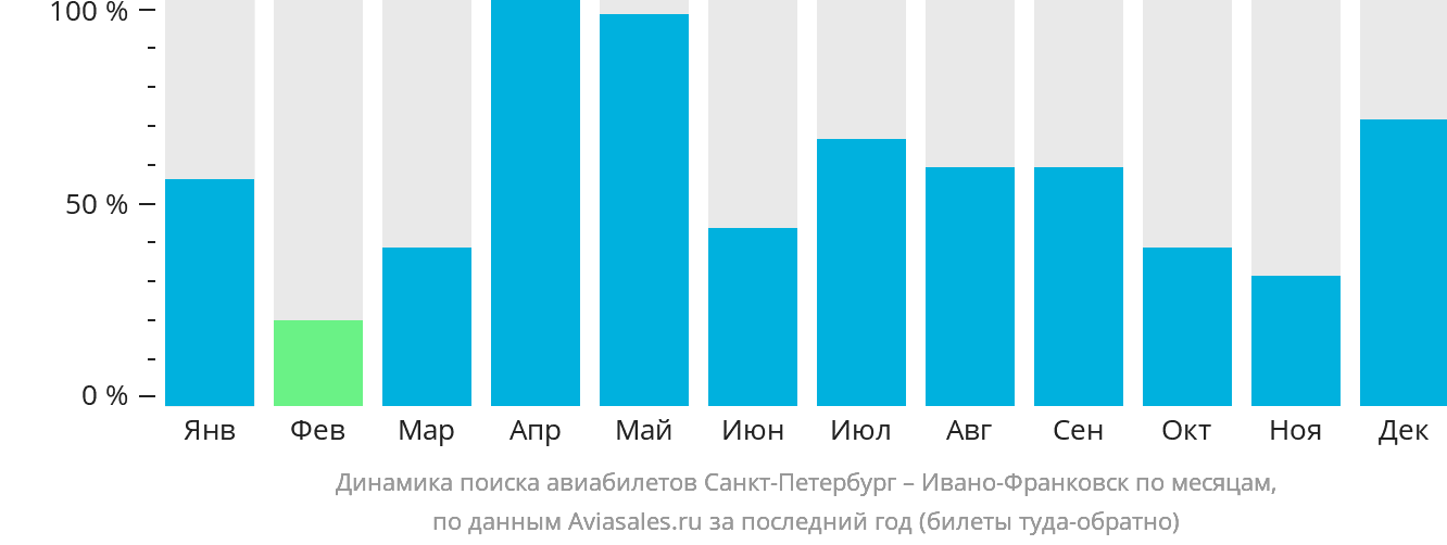 Динамика поиска авиабилетов из Санкт-Петербурга в Ивано-Франковск по месяцам