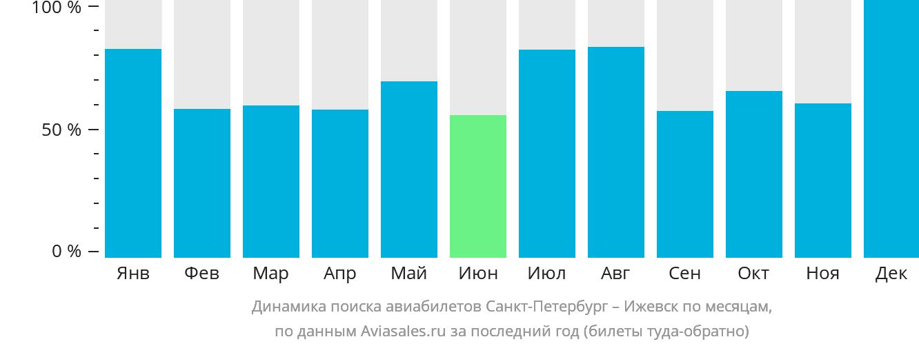 Динамика поиска авиабилетов из Санкт-Петербурга в Ижевск по месяцам
