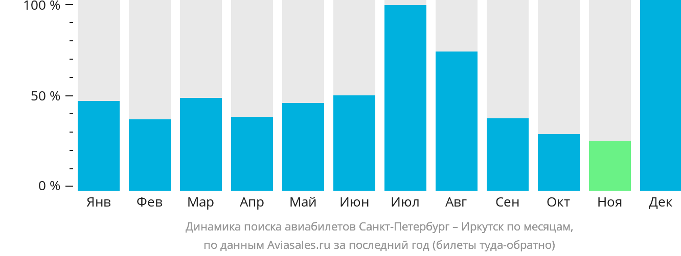 Динамика поиска авиабилетов из Санкт-Петербурга в Иркутск по месяцам