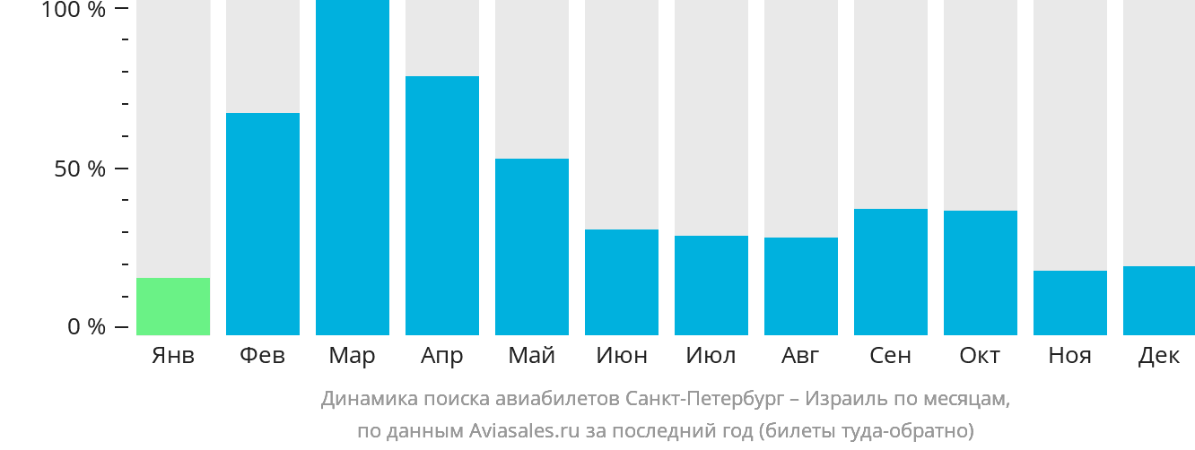 Динамика поиска авиабилетов из Санкт-Петербурга в Израиль по месяцам
