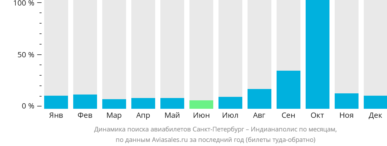 Динамика поиска авиабилетов из Санкт-Петербурга в Индианаполис по месяцам
