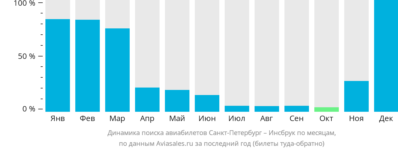 Динамика поиска авиабилетов из Санкт-Петербурга в Инсбрук по месяцам