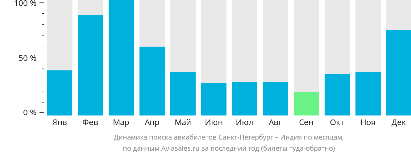 Динамика поиска авиабилетов из Санкт-Петербурга в Индию по месяцам