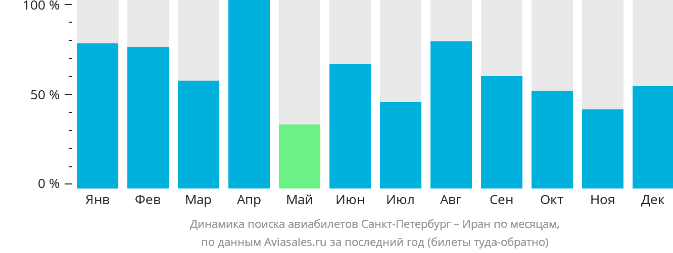 Динамика поиска авиабилетов из Санкт-Петербурга в Иран по месяцам