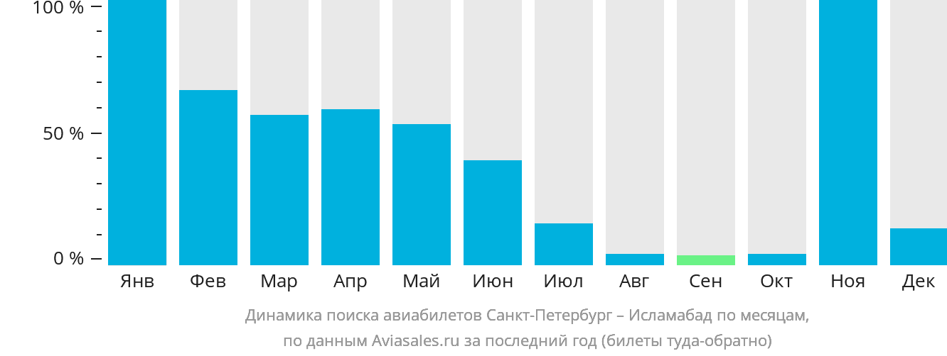 Динамика поиска авиабилетов из Санкт-Петербурга в Исламабад по месяцам