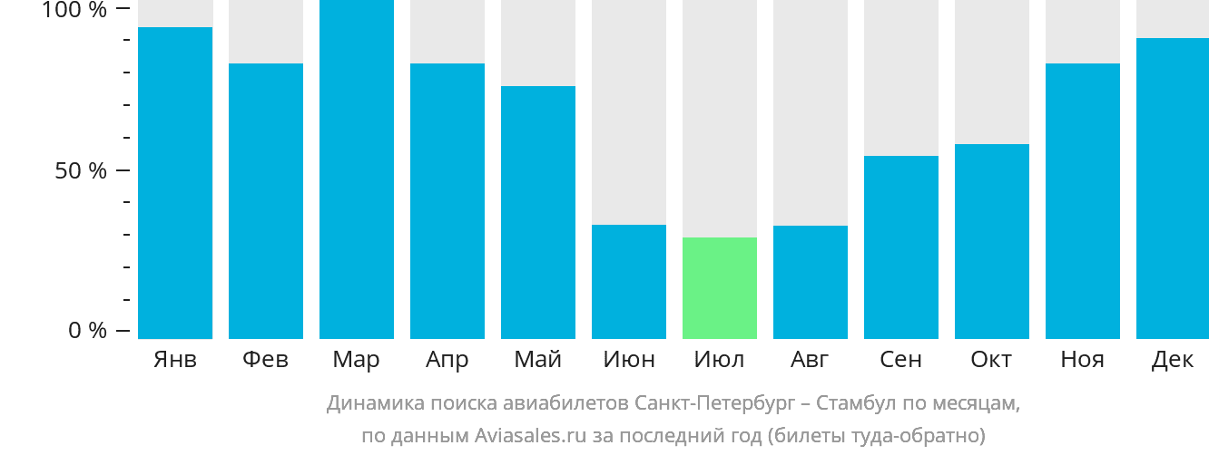 Динамика поиска авиабилетов из Санкт-Петербурга в Стамбул по месяцам