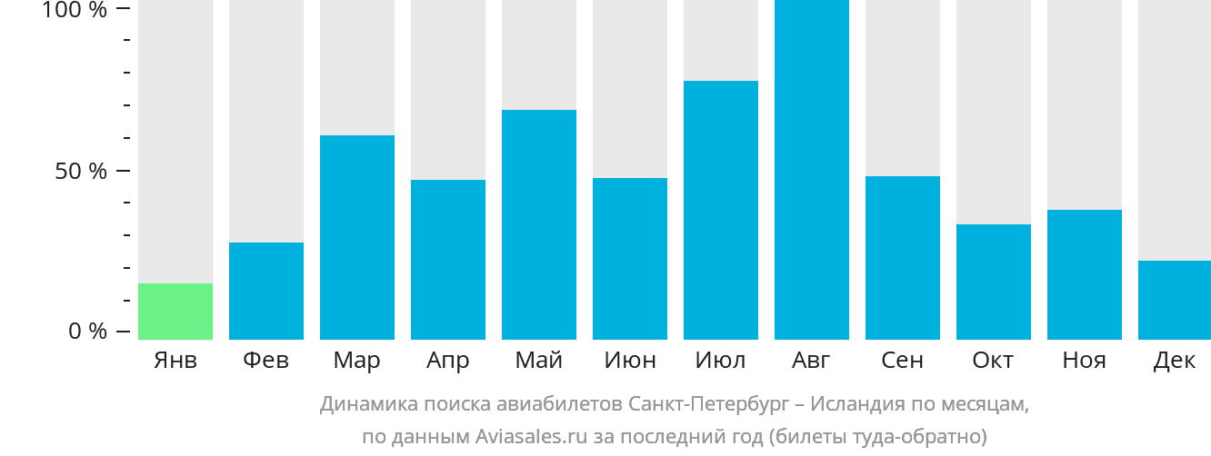 Динамика поиска авиабилетов из Санкт-Петербурга в Исландию по месяцам