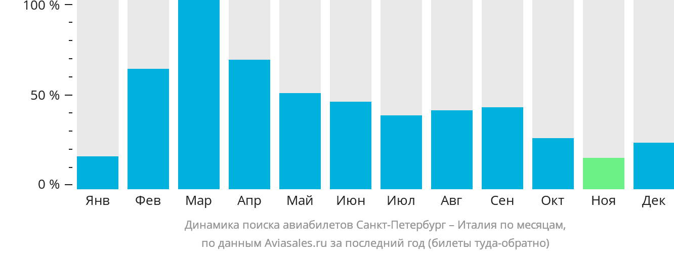 Динамика поиска авиабилетов из Санкт-Петербурга в Италию по месяцам