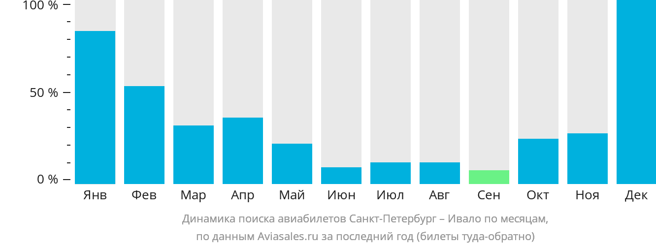 Динамика поиска авиабилетов из Санкт-Петербурга в Ивало по месяцам