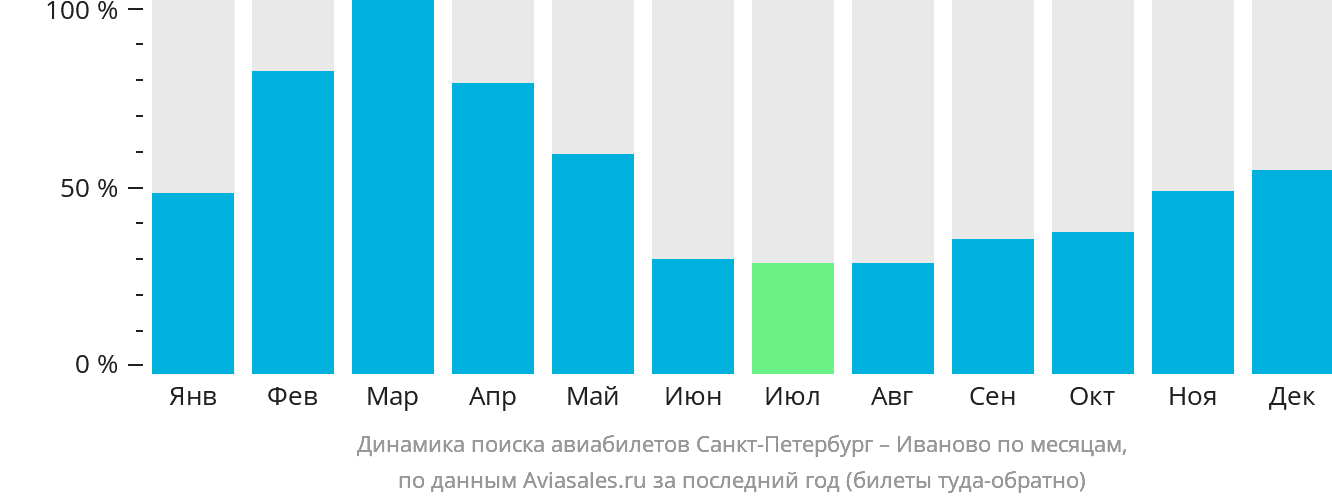Динамика поиска авиабилетов из Санкт-Петербурга в Иваново по месяцам