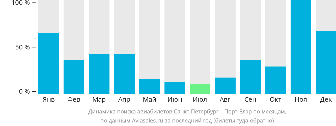 Динамика поиска авиабилетов из Санкт-Петербурга в Порт-Блэр по месяцам