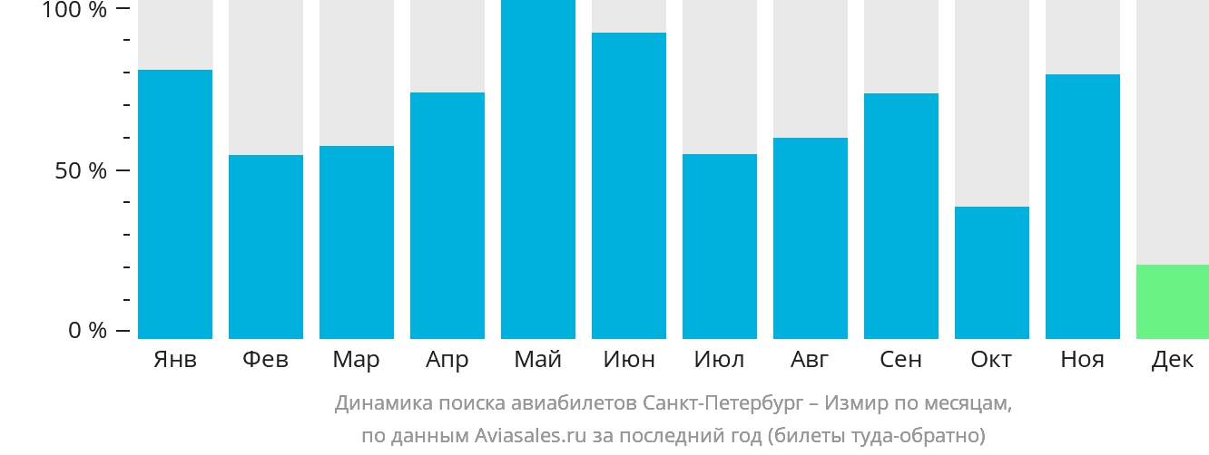 Динамика поиска авиабилетов из Санкт-Петербурга в Измир по месяцам