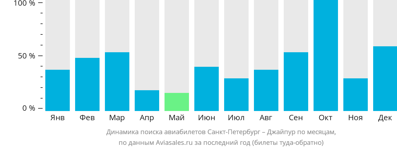Динамика поиска авиабилетов из Санкт-Петербурга в Джайпур по месяцам