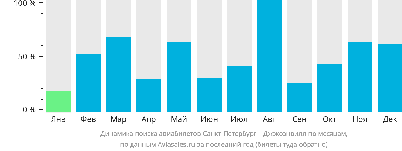 Динамика поиска авиабилетов из Санкт-Петербурга в Джексонвилл по месяцам