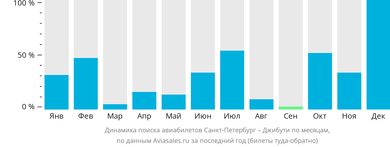 Динамика поиска авиабилетов из Санкт-Петербурга в Джибути по месяцам
