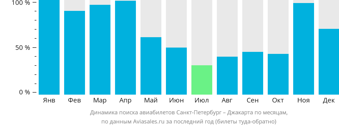 Динамика поиска авиабилетов из Санкт-Петербурга в Джакарту по месяцам