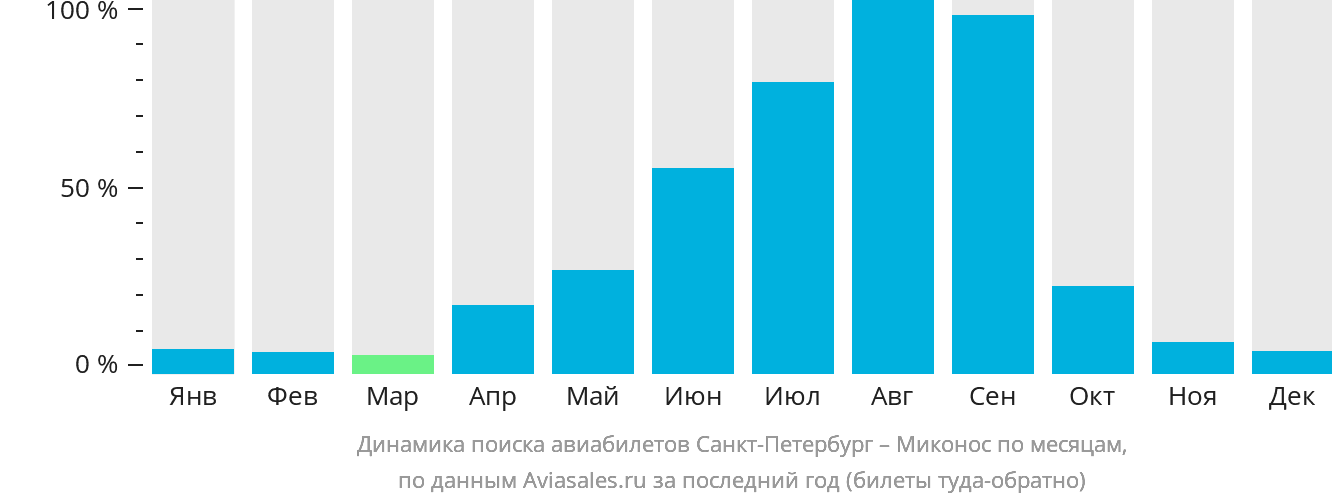 Динамика поиска авиабилетов из Санкт-Петербурга в Миконос по месяцам
