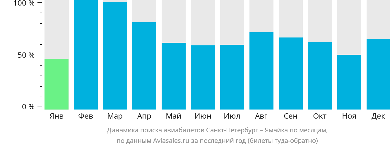Динамика поиска авиабилетов из Санкт-Петербурга на Ямайку по месяцам