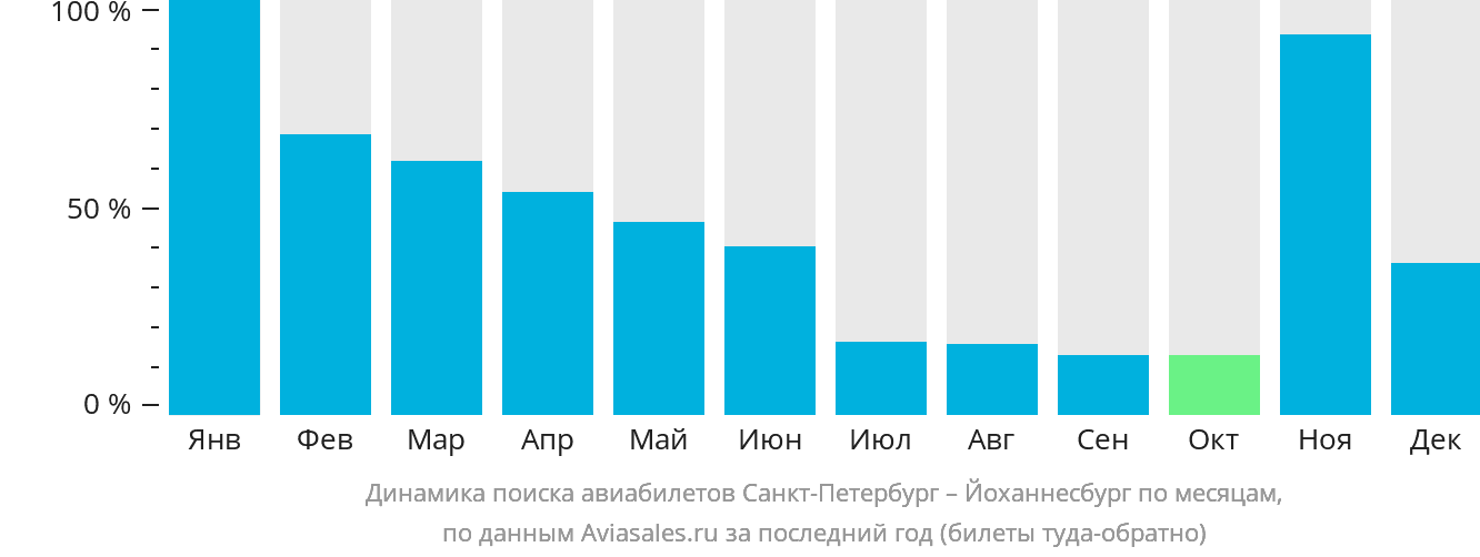 Динамика поиска авиабилетов из Санкт-Петербурга в Йоханнесбург по месяцам