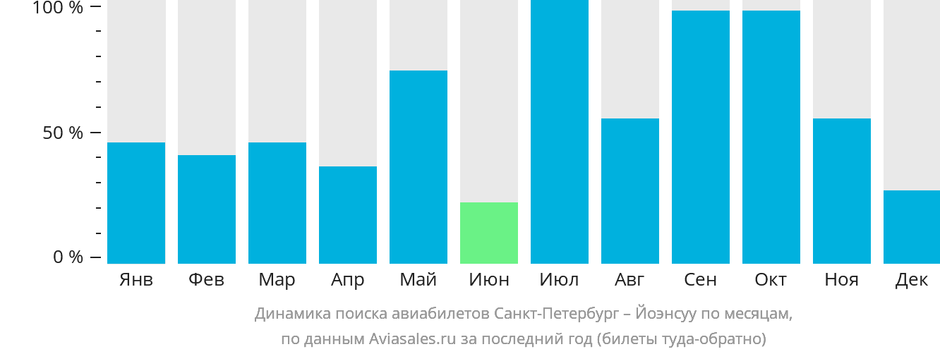 Динамика поиска авиабилетов из Санкт-Петербурга в Йоэнсуу по месяцам