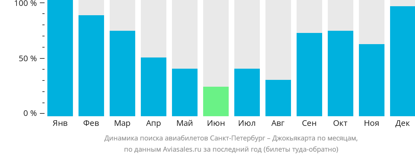 Динамика поиска авиабилетов из Санкт-Петербурга в Джокьякарту по месяцам