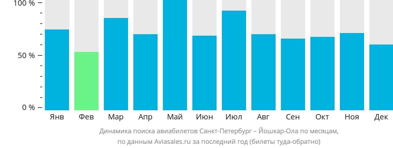 Динамика поиска авиабилетов из Санкт-Петербурга в Йошкар-Олу по месяцам