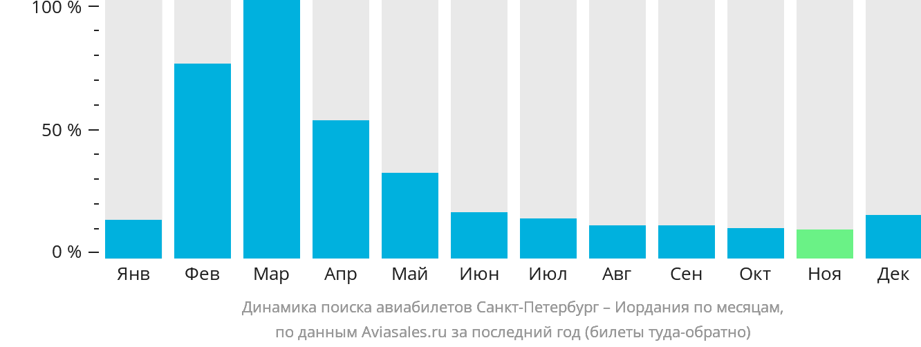 Динамика поиска авиабилетов из Санкт-Петербурга в Иорданию по месяцам