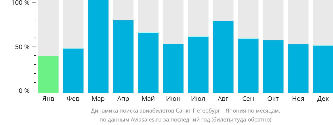 Динамика поиска авиабилетов из Санкт-Петербурга в Японию по месяцам