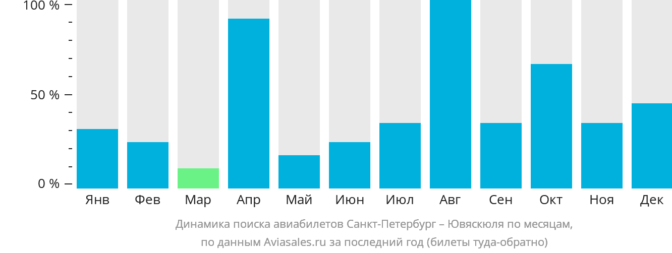 Динамика поиска авиабилетов из Санкт-Петербурга в Ювяскюлю по месяцам