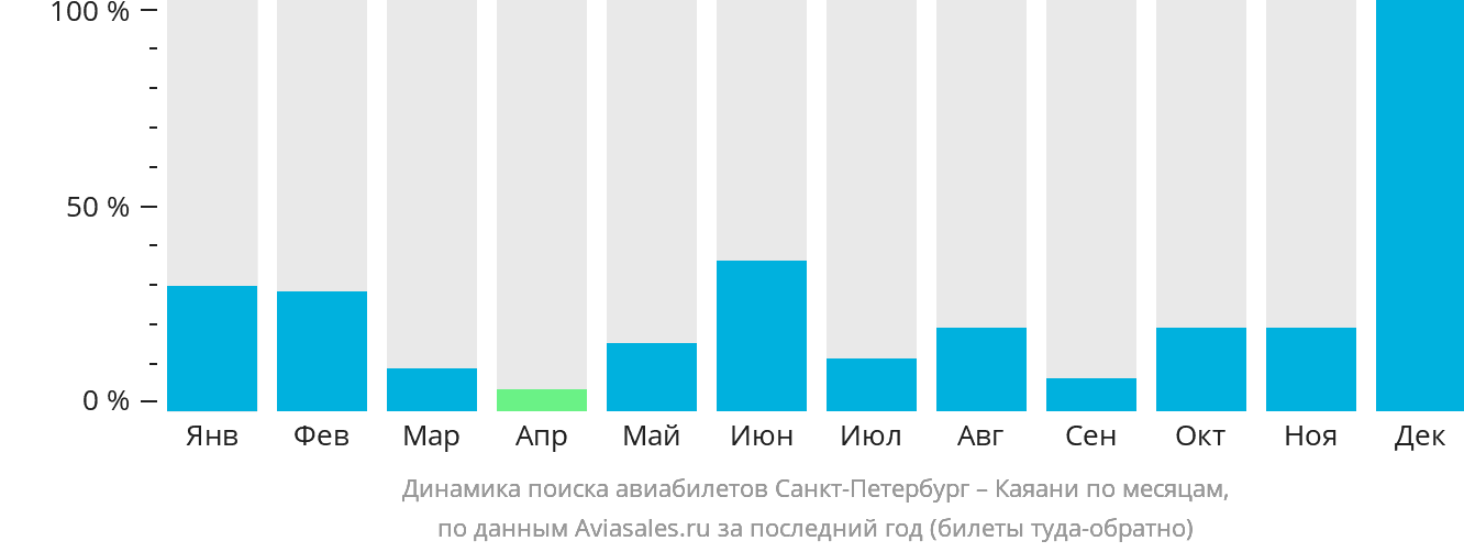 Динамика поиска авиабилетов из Санкт-Петербурга в Каяани по месяцам