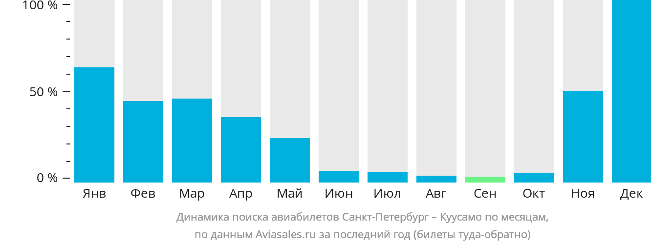 Динамика поиска авиабилетов из Санкт-Петербурга в Куусамо по месяцам