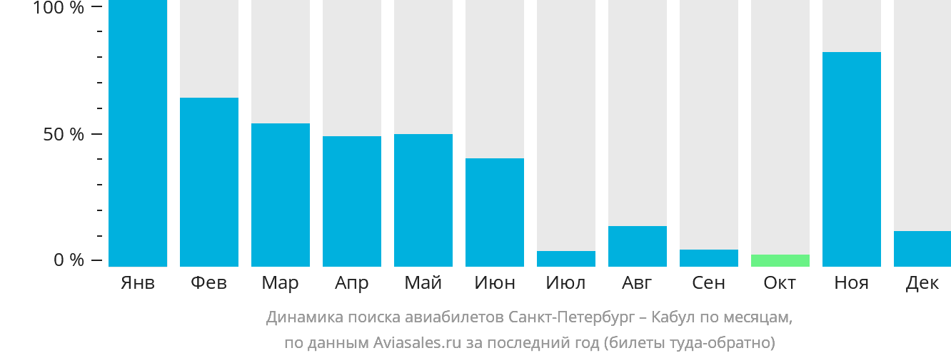 Динамика поиска авиабилетов из Санкт-Петербурга в Кабул по месяцам