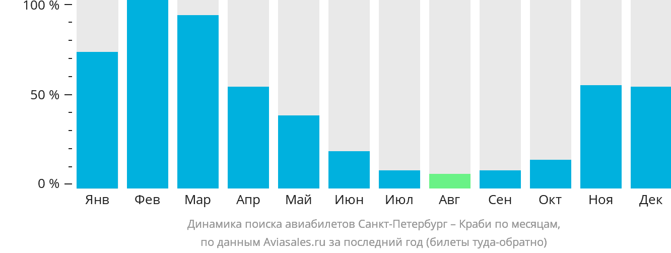 Динамика поиска авиабилетов из Санкт-Петербурга в Краби по месяцам