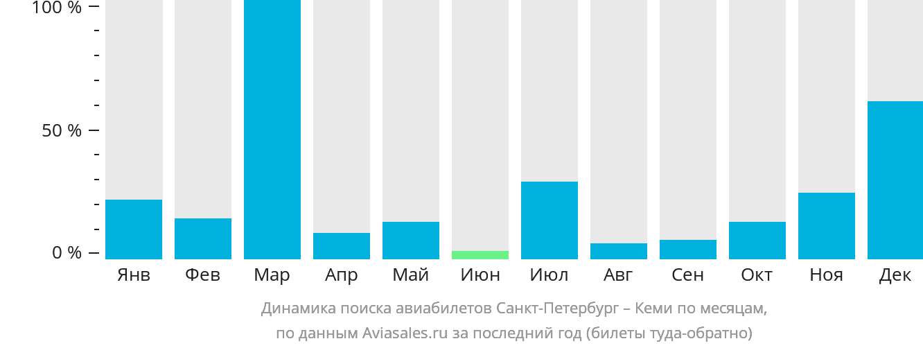 Динамика поиска авиабилетов из Санкт-Петербурга в Кеми по месяцам