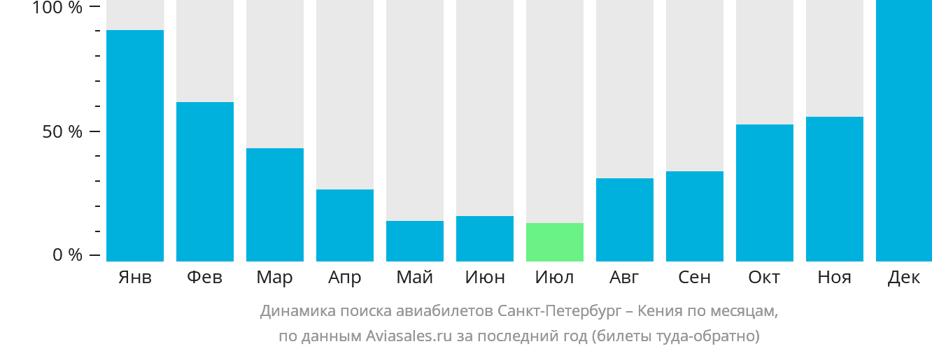 Динамика поиска авиабилетов из Санкт-Петербурга в Кению по месяцам