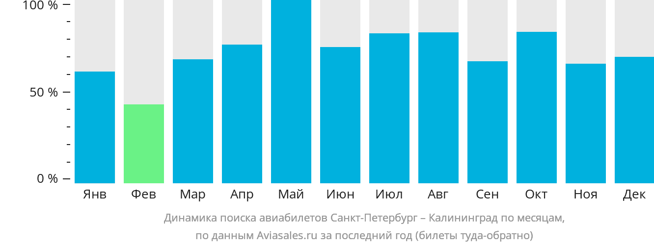 Динамика поиска авиабилетов из Санкт-Петербурга в Калининград по месяцам
