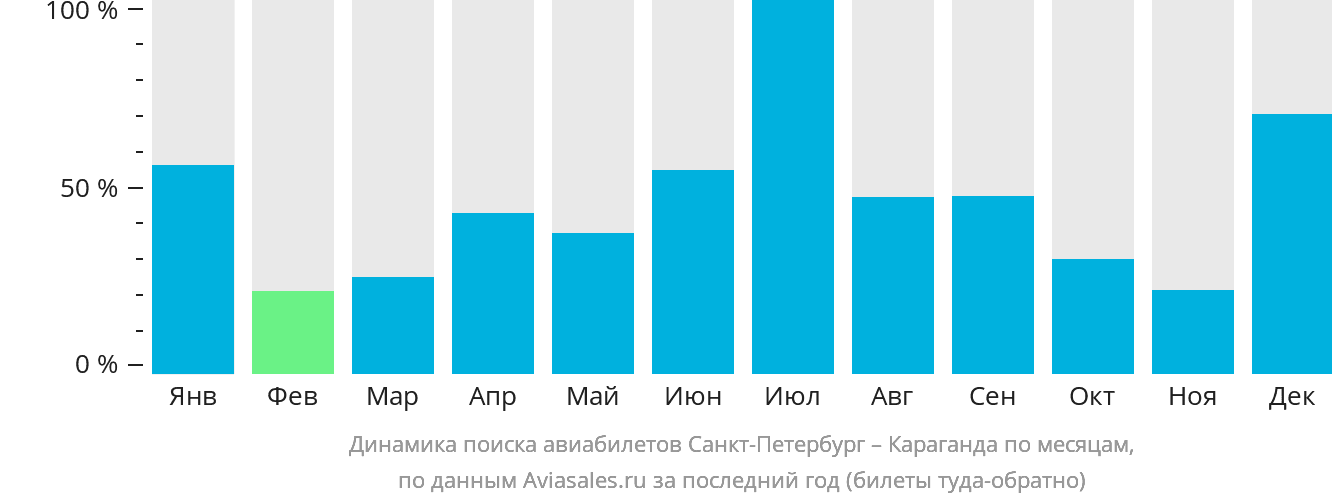 Динамика поиска авиабилетов из Санкт-Петербурга в Караганду по месяцам