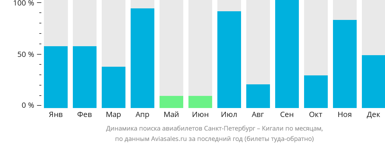 Динамика поиска авиабилетов из Санкт-Петербурга в Кигали по месяцам