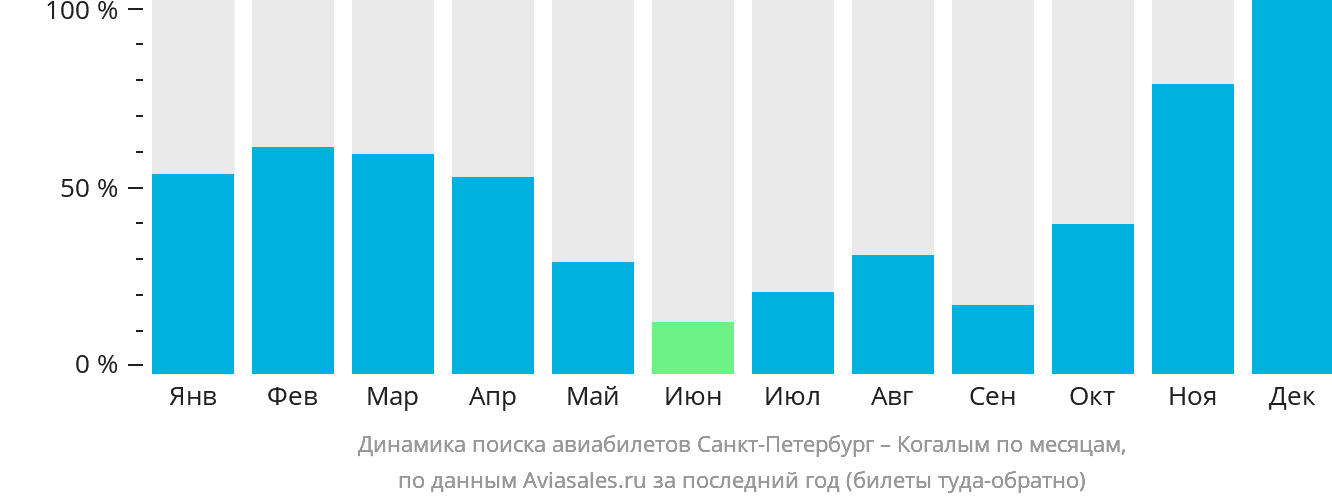 Динамика поиска авиабилетов из Санкт-Петербурга в Когалым по месяцам